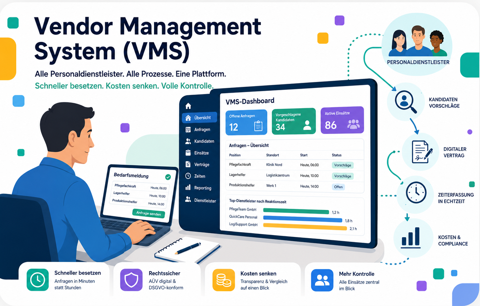 Modernes Vendor Management System (VMS) für Zeitarbeit: Digitale Steuerung von Personaldienstleistern, Bedarfsmeldungen, Vertragsmanagement und Zeiterfassung auf einer zentralen Plattform.
