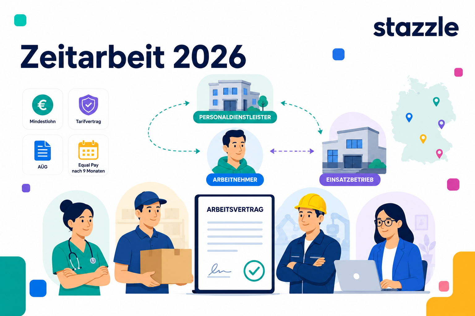 Zeitarbeit in Deutschland 2026: Infografik zum Dreiecksverhältnis von Personaldienstleister, Arbeitnehmer und Einsatzbetrieb mit Mindestlohn, GVP-Tarifvertrag, AÜG und Equal Pay nach 9 Monaten.
