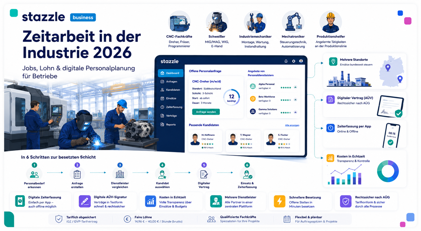 stazzle Beitragsbild: Zeitarbeit in der Industrie 2026 – Infografik mit Industrie-Fachkräften (CNC, Schweißer, Mechatroniker), stazzle-Dashboard, digitalem AÜV-Vertrag, Zeiterfassung und Ablauf in 6 Schritten