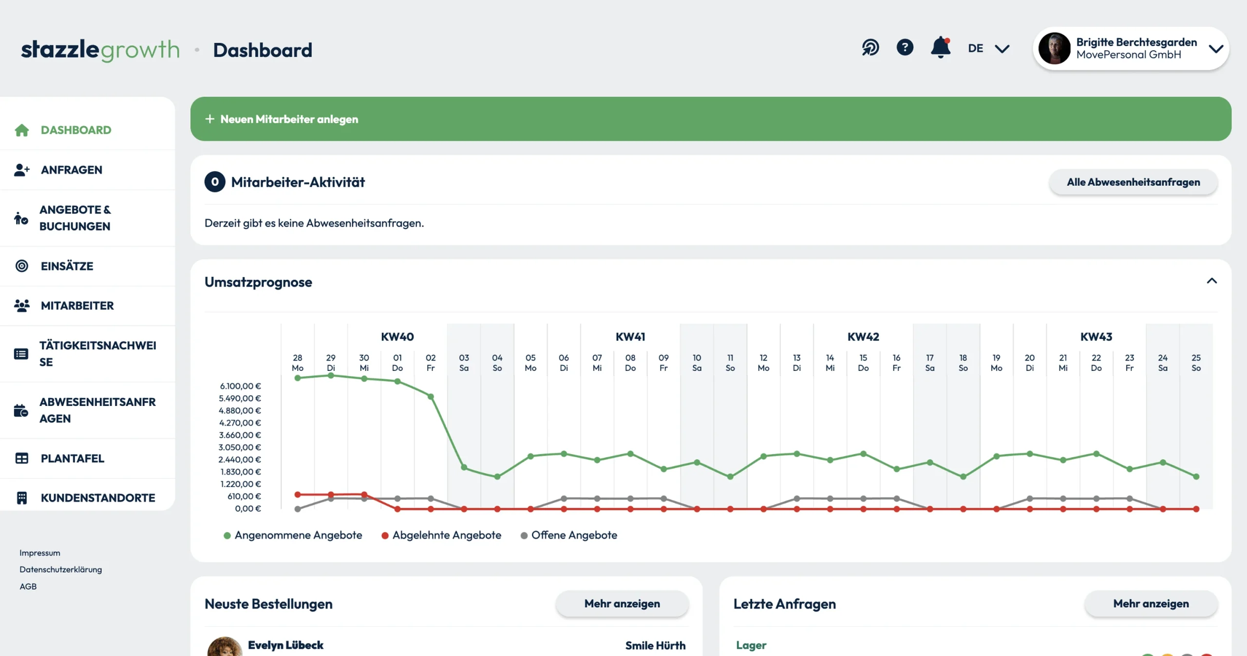 stazzle growth Dashboard mit Umsatzprognose